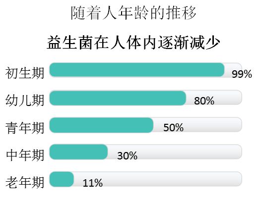 不同年龄段人体内肠道菌群的数量